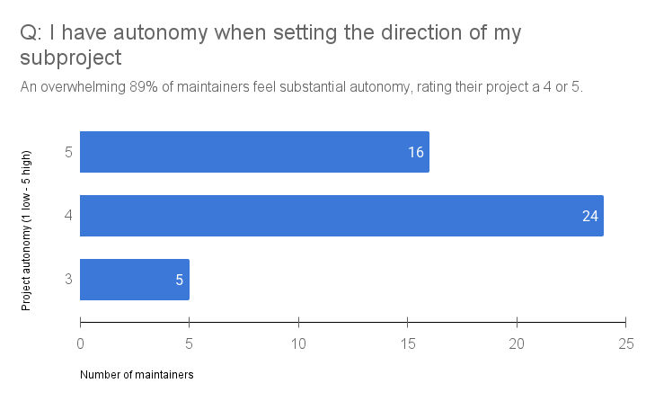 A bar chart showing the number of 3, 4, and 5 ratings that indicate how maintainers feel about the autonomy of their project
