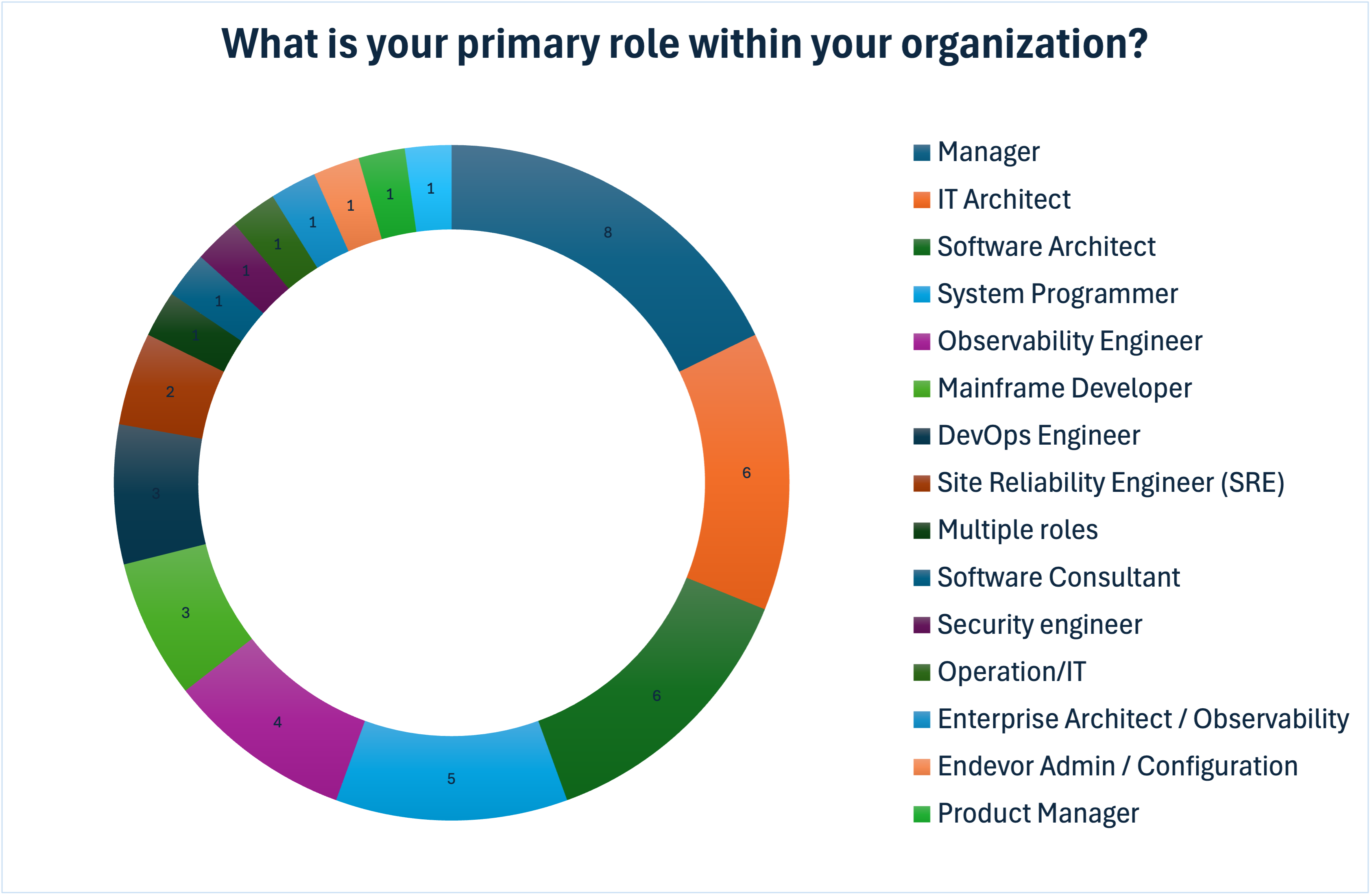 Primary role within the organization